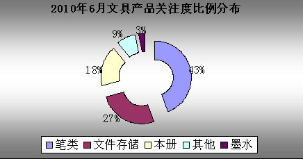 2010年6月文具市場(chǎng)關(guān)注度調(diào)查報(bào)告