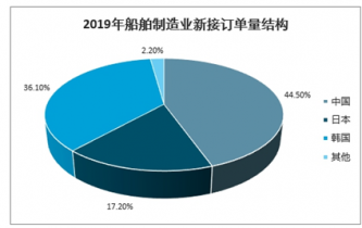 2022-2028年中國(guó)造船工業(yè)市場(chǎng)調(diào)查與市場(chǎng)全景評(píng)估