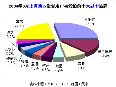 2004年6月中國(guó)顯卡市場(chǎng)用戶喜愛度分析及法律咨詢與服務(wù)