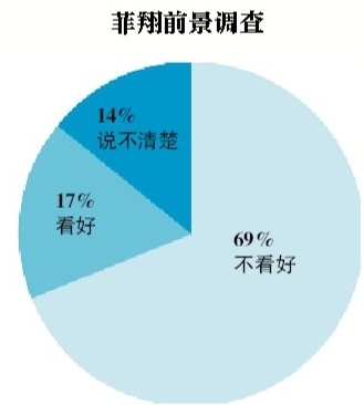 市場調查顯示，菲亞特菲翔在華前景仍不明朗