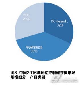 市場三大運動控制器細分各有千秋，2017中國運動控制器市場調研報告解讀與法律咨詢服務前瞻